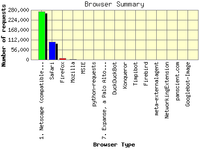 Browser Summary: Number of requests by Browser Type.