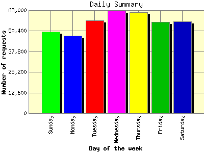 Daily Summary: Number of requests by Day of the week.
