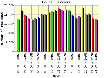 Hourly Summary: Number of requests by Hour.