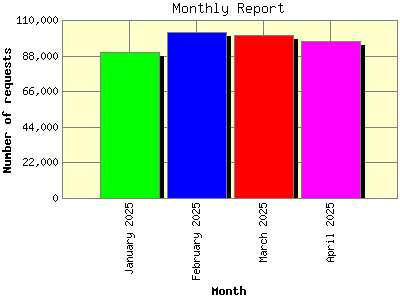Monthly Report: Number of requests by Month.