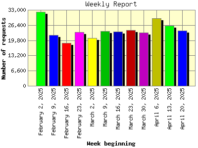 Weekly Report: Number of requests by Week beginning.
